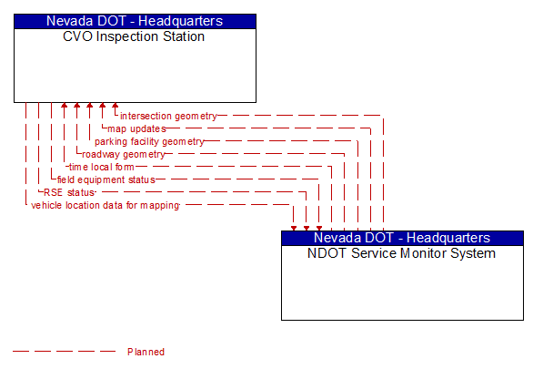 CVO Inspection Station to NDOT Service Monitor System Interface Diagram