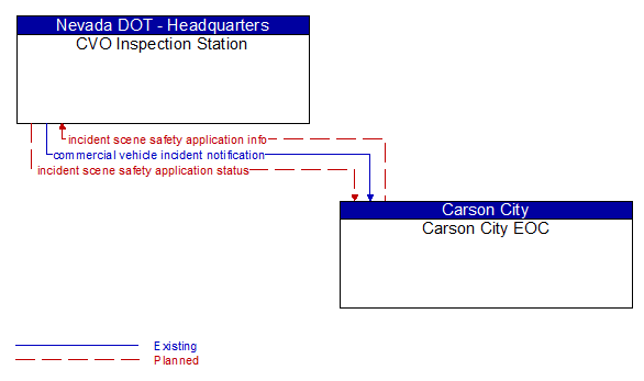 CVO Inspection Station to Carson City EOC Interface Diagram