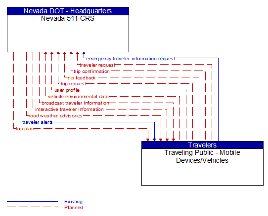 Nevada 511 CRS to Traveling Public - Mobile Devices/Vehicles Interface Diagram