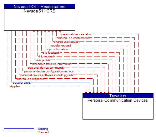 Nevada 511 CRS to Personal Communication Devices Interface Diagram