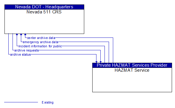 Nevada 511 CRS to HAZMAT Service Interface Diagram