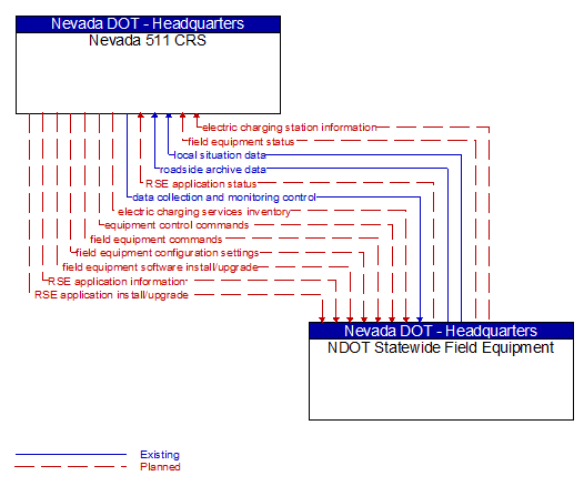 Nevada 511 CRS to NDOT Statewide Field Equipment Interface Diagram