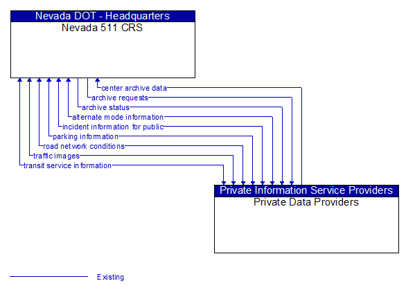 Nevada 511 CRS to Private Data Providers Interface Diagram