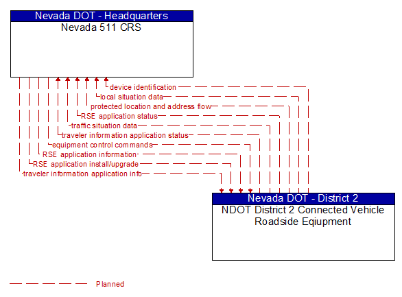 Nevada 511 CRS to NDOT District 2 Connected Vehicle Roadside Eqiupment Interface Diagram