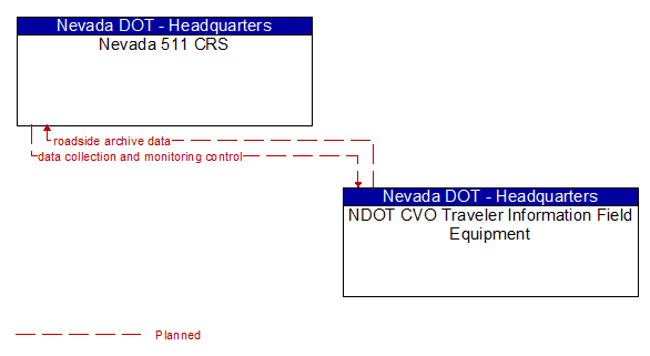 Nevada 511 CRS to NDOT CVO Traveler Information Field Equipment Interface Diagram