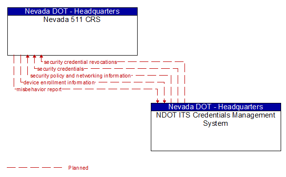 Nevada 511 CRS to NDOT ITS Credentials Management System Interface Diagram