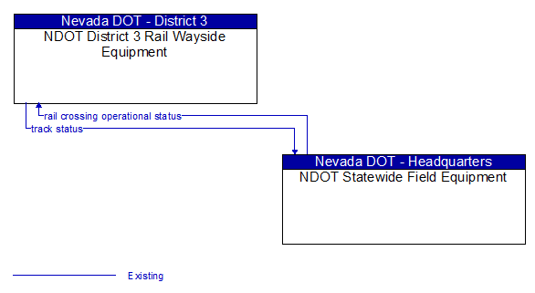 NDOT District 3 Rail Wayside Equipment to NDOT Statewide Field Equipment Interface Diagram