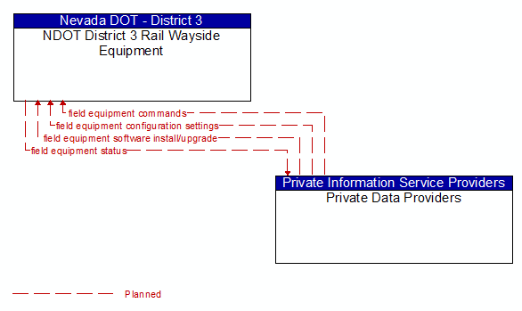 NDOT District 3 Rail Wayside Equipment to Private Data Providers Interface Diagram