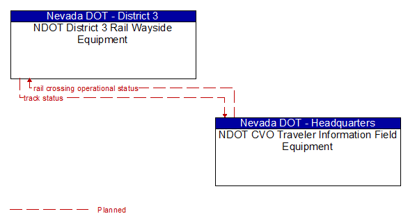 NDOT District 3 Rail Wayside Equipment to NDOT CVO Traveler Information Field Equipment Interface Diagram