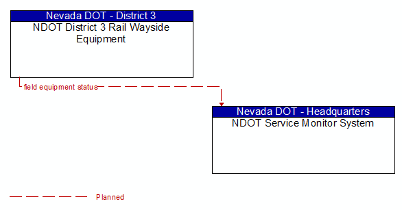 NDOT District 3 Rail Wayside Equipment to NDOT Service Monitor System Interface Diagram