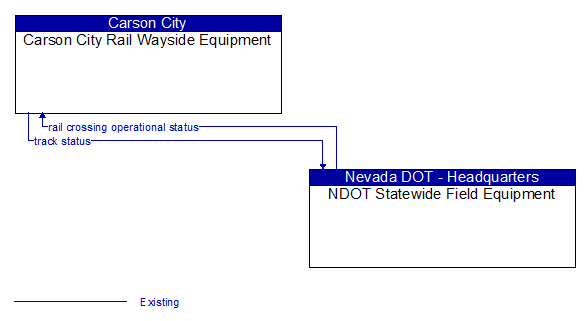 Carson City Rail Wayside Equipment to NDOT Statewide Field Equipment Interface Diagram