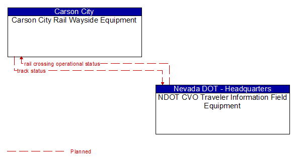 Carson City Rail Wayside Equipment to NDOT CVO Traveler Information Field Equipment Interface Diagram