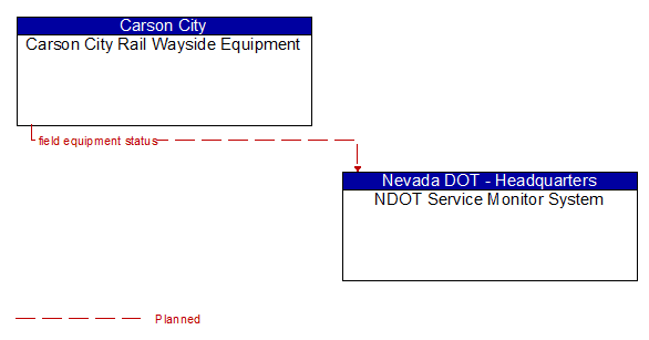 Carson City Rail Wayside Equipment to NDOT Service Monitor System Interface Diagram