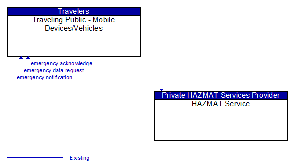 Traveling Public - Mobile Devices/Vehicles to HAZMAT Service Interface Diagram