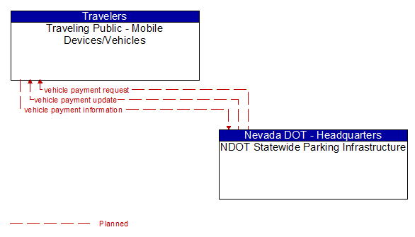 Traveling Public - Mobile Devices/Vehicles to NDOT Statewide Parking Infrastructure Interface Diagram