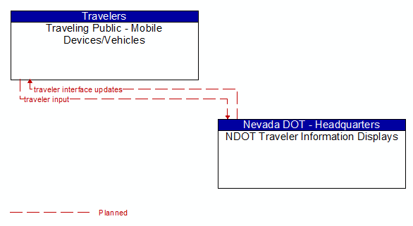 Traveling Public - Mobile Devices/Vehicles to NDOT Traveler Information Displays Interface Diagram