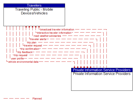 Traveling Public - Mobile Devices/Vehicles to Private Information Service Providers Interface Diagram