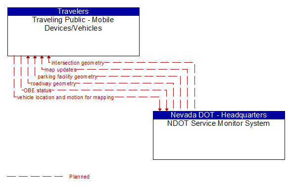 Traveling Public - Mobile Devices/Vehicles to NDOT Service Monitor System Interface Diagram