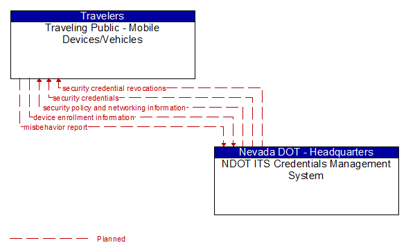 Traveling Public - Mobile Devices/Vehicles to NDOT ITS Credentials Management System Interface Diagram