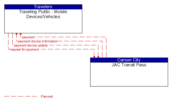 Traveling Public - Mobile Devices/Vehicles to JAC Transit Pass Interface Diagram