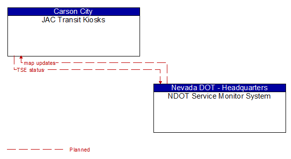 JAC Transit Kiosks to NDOT Service Monitor System Interface Diagram