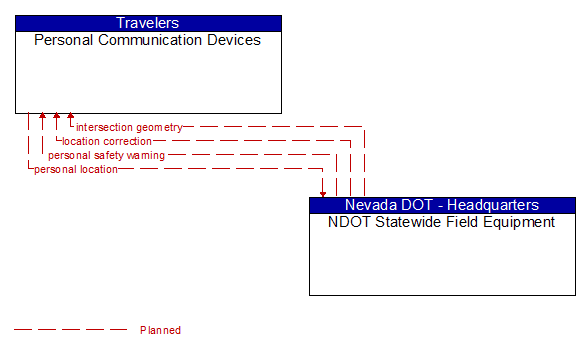 Personal Communication Devices to NDOT Statewide Field Equipment Interface Diagram
