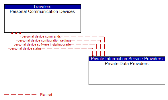 Personal Communication Devices to Private Data Providers Interface Diagram