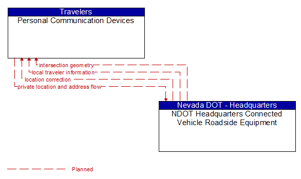 Personal Communication Devices to NDOT Headquarters Connected Vehicle Roadside Equipment Interface Diagram