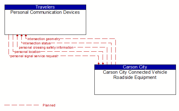 Personal Communication Devices to Carson City Connected Vehicle Roadside Equipment Interface Diagram