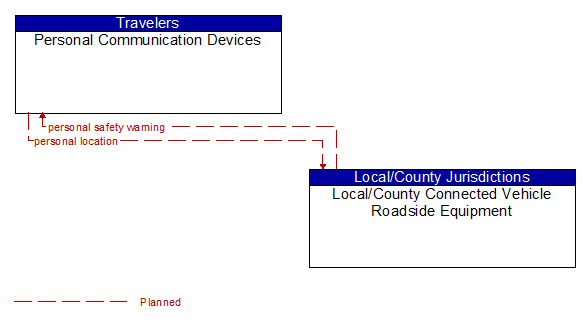 Personal Communication Devices to Local/County Connected Vehicle Roadside Equipment Interface Diagram