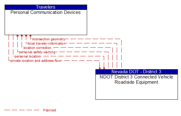 Personal Communication Devices to NDOT District 3 Connected Vehicle Roadside Equipment Interface Diagram