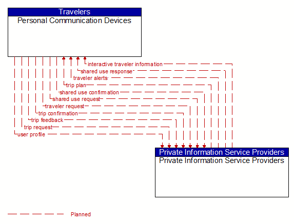 Personal Communication Devices to Private Information Service Providers Interface Diagram
