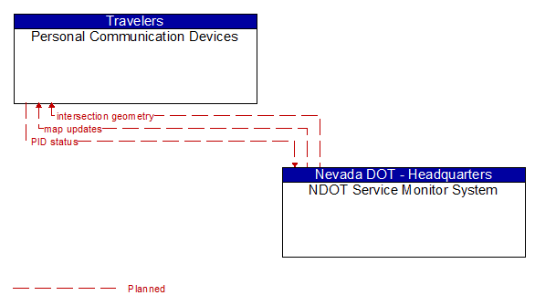 Personal Communication Devices to NDOT Service Monitor System Interface Diagram