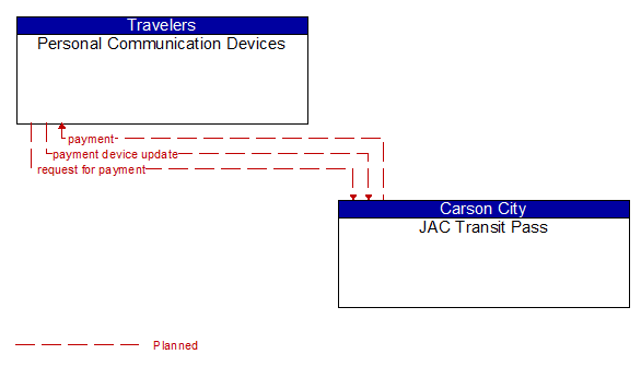 Personal Communication Devices to JAC Transit Pass Interface Diagram