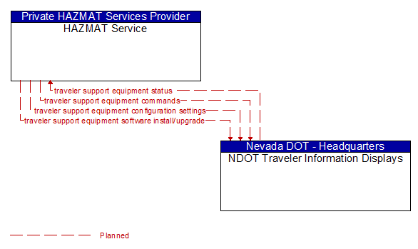 HAZMAT Service to NDOT Traveler Information Displays Interface Diagram