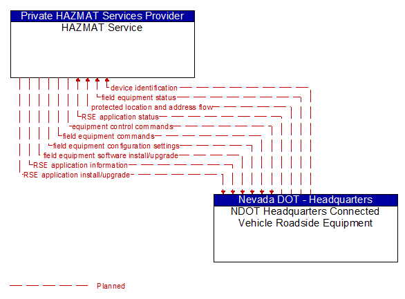 HAZMAT Service to NDOT Headquarters Connected Vehicle Roadside Equipment Interface Diagram