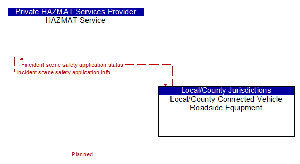 HAZMAT Service to Local/County Connected Vehicle Roadside Equipment Interface Diagram