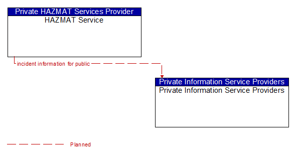 HAZMAT Service to Private Information Service Providers Interface Diagram