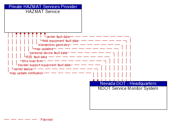 HAZMAT Service to NDOT Service Monitor System Interface Diagram