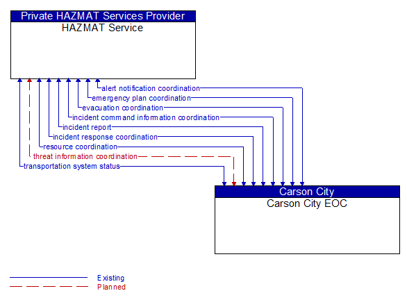 HAZMAT Service to Carson City EOC Interface Diagram