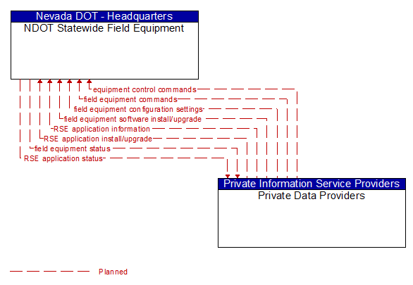 NDOT Statewide Field Equipment to Private Data Providers Interface Diagram