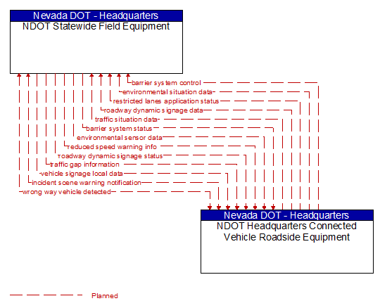 NDOT Statewide Field Equipment to NDOT Headquarters Connected Vehicle Roadside Equipment Interface Diagram