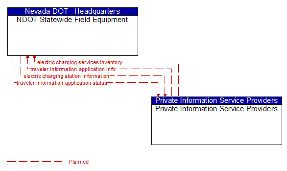NDOT Statewide Field Equipment to Private Information Service Providers Interface Diagram