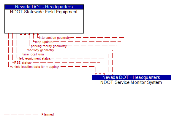 NDOT Statewide Field Equipment to NDOT Service Monitor System Interface Diagram