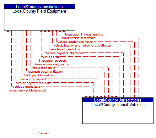 Local/County Field Equipment to Local/County Transit Vehicles Interface Diagram