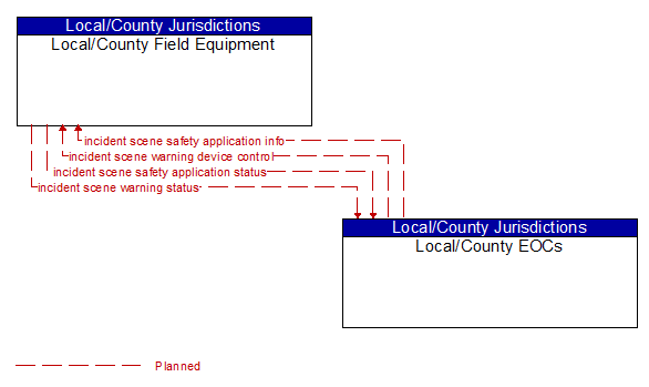 Local/County Field Equipment to Local/County EOCs Interface Diagram