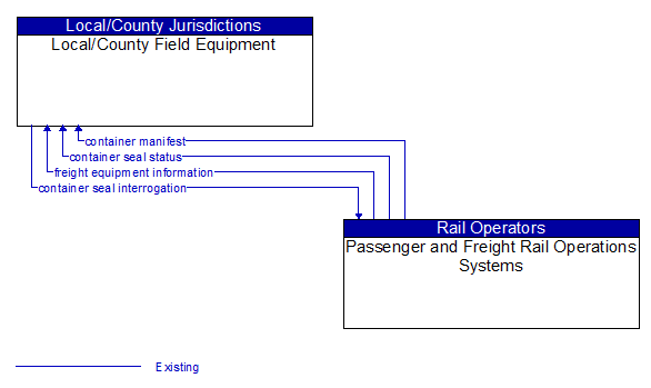 Local/County Field Equipment to Passenger and Freight Rail Operations Systems Interface Diagram