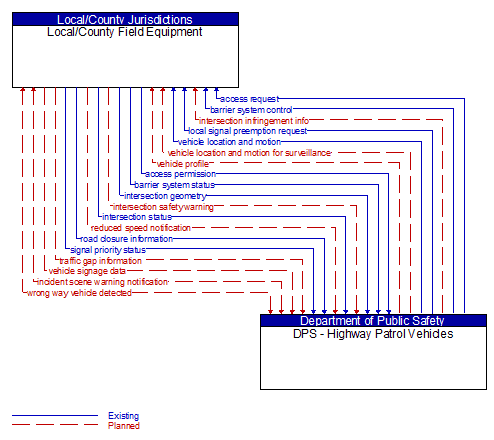 Local/County Field Equipment to DPS - Highway Patrol Vehicles Interface Diagram