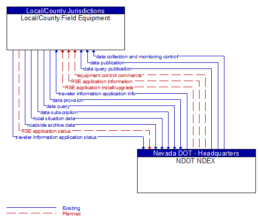 Local/County Field Equipment to NDOT NDEX Interface Diagram