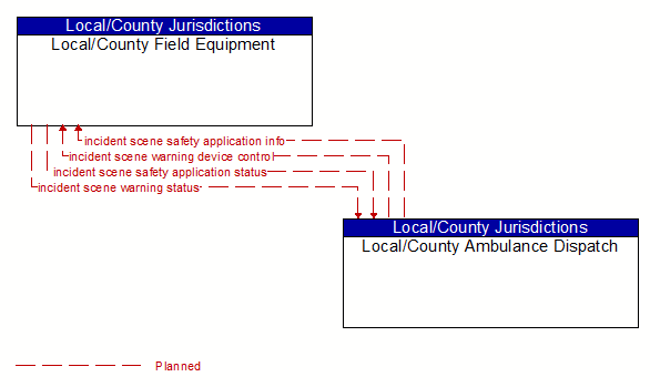 Local/County Field Equipment to Local/County Ambulance Dispatch Interface Diagram